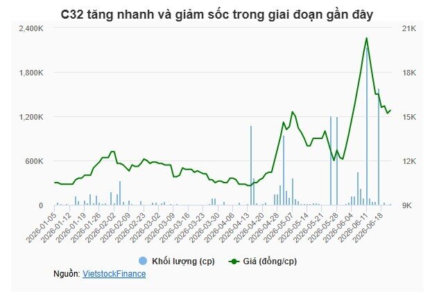 Giữa nghi vấn C32 bị thâu tóm, một nhóm cổ đông lớn có hành động đáng chú ý