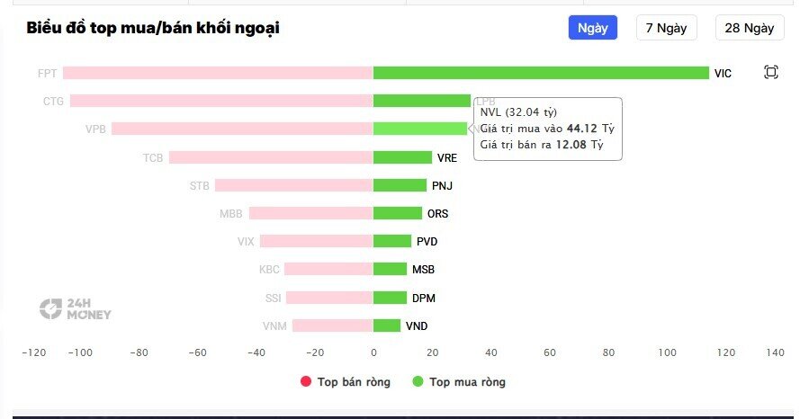 NVL bất ngờ bứt phá: Có dấu hiệu dòng tiền lớn đang quay trở lại?