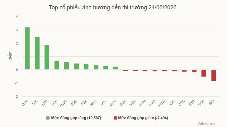 VN-Index tiến gần đỉnh lịch sử