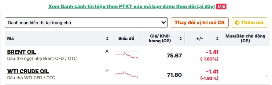 Dầu Brent rớt mốc 76 USD/thùng, thấp nhất kể từ trước xung đột Mỹ - Iran