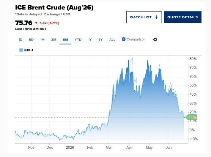 Dầu Brent rớt mốc 76 USD/thùng, thấp nhất kể từ trước xung đột Mỹ - Iran