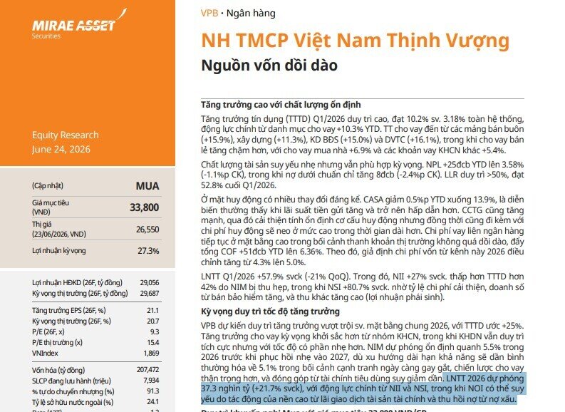VPBank (VPB) được dự báo lợi nhuận đạt 37.300 tỷ đồng năm 2026?