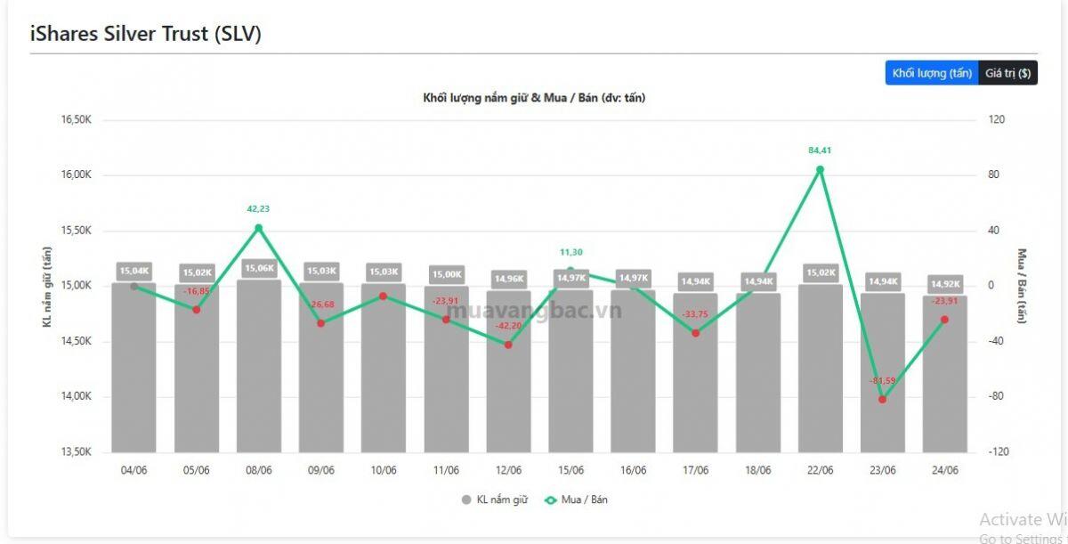 Cá mập liên tục "xả hàng" khi giá bạc lao dốc