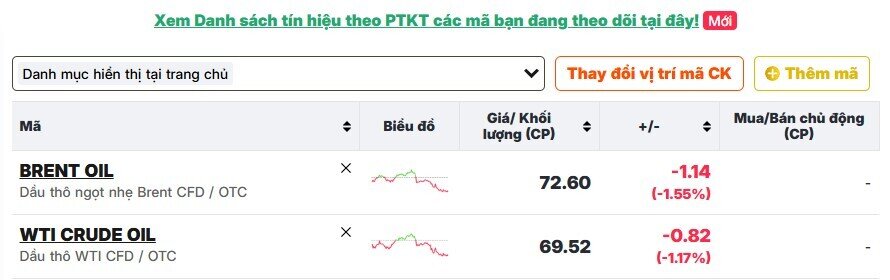 Giá dầu WTI thủng mốc 70 USD/thùng