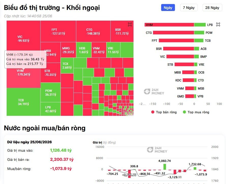 Dòng tiền ngoại 'xả' hơn 1.000 tỷ đồng trong phiên VNIndex giảm gần 15 điểm