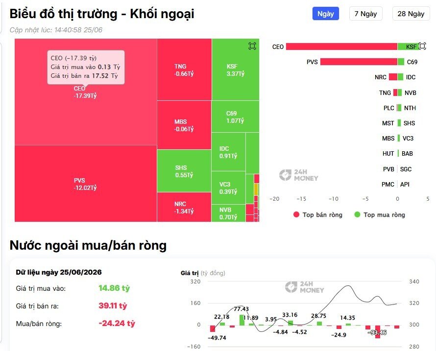 Dòng tiền ngoại 'xả' hơn 1.000 tỷ đồng trong phiên VNIndex giảm gần 15 điểm