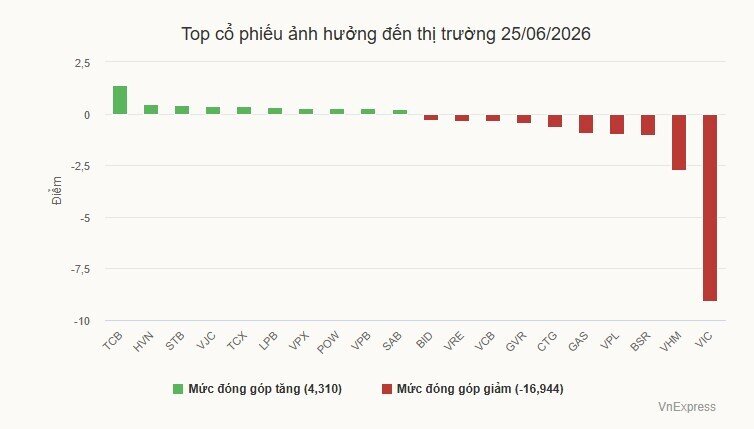 Chứng khoán giảm gần 15 điểm
