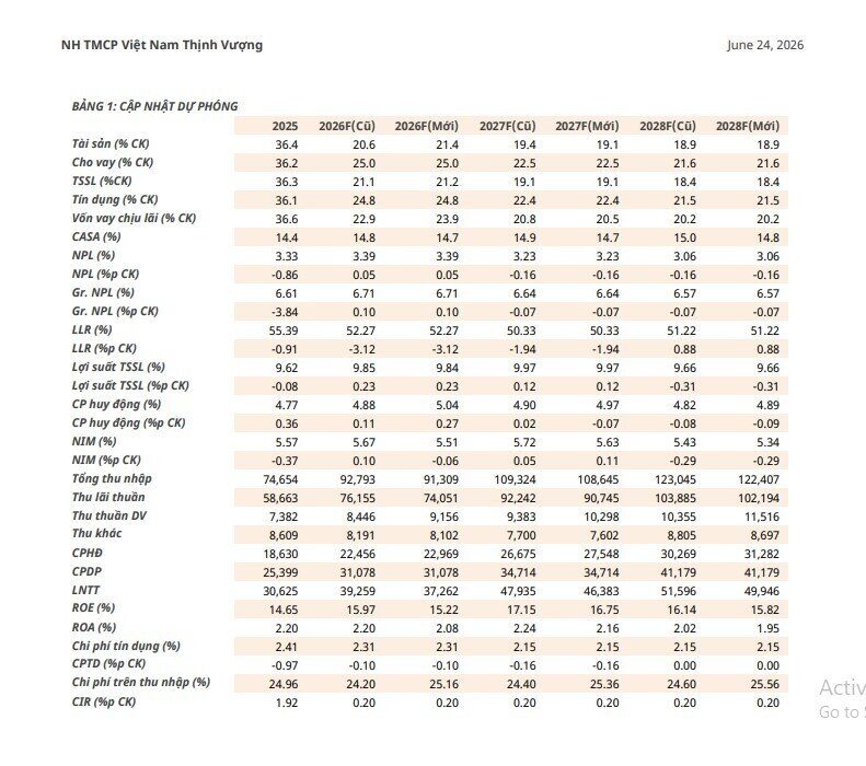 VPBank (VPB) được dự báo lợi nhuận đạt 37.300 tỷ đồng năm 2026?