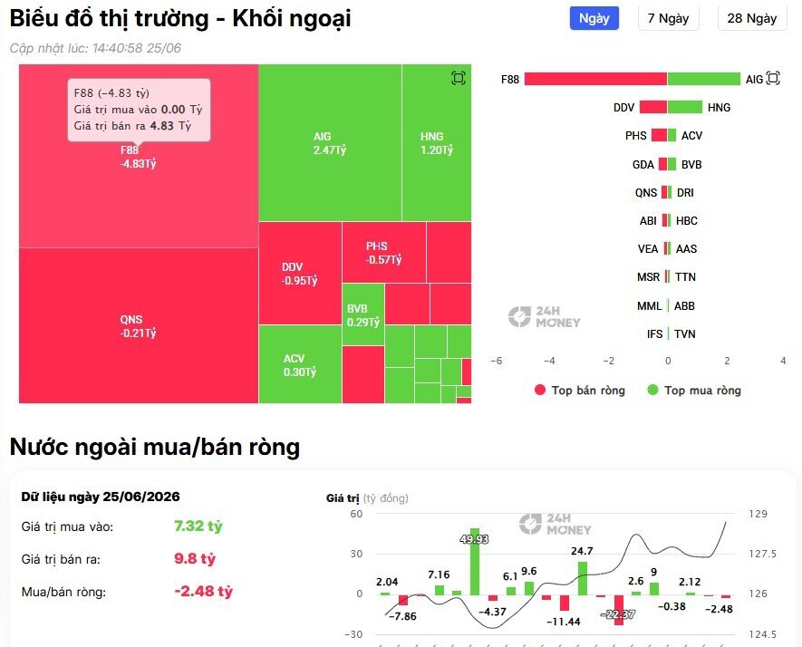 Dòng tiền ngoại 'xả' hơn 1.000 tỷ đồng trong phiên VNIndex giảm gần 15 điểm