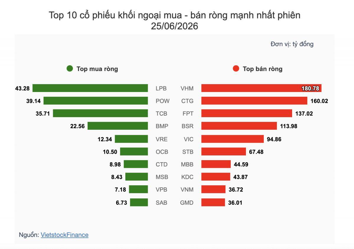 Theo dấu dòng tiền cá mập 25/06: Khối ngoại bán ròng mạnh VHM