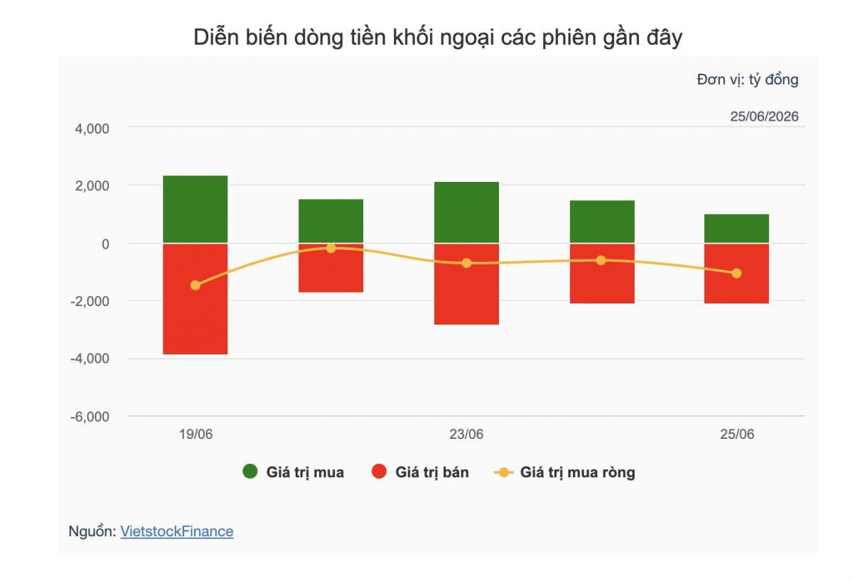 Theo dấu dòng tiền cá mập 25/06: Khối ngoại bán ròng mạnh VHM