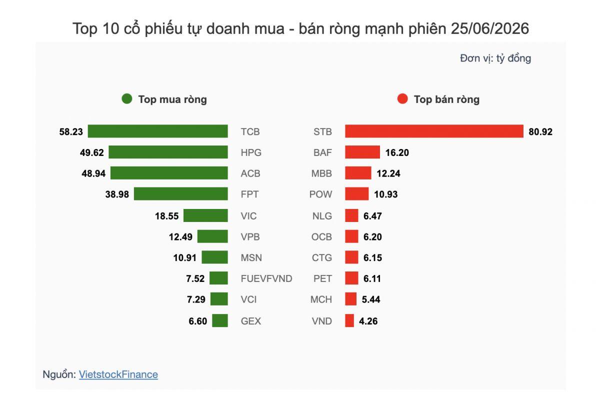 Theo dấu dòng tiền cá mập 25/06: Khối ngoại bán ròng mạnh VHM
