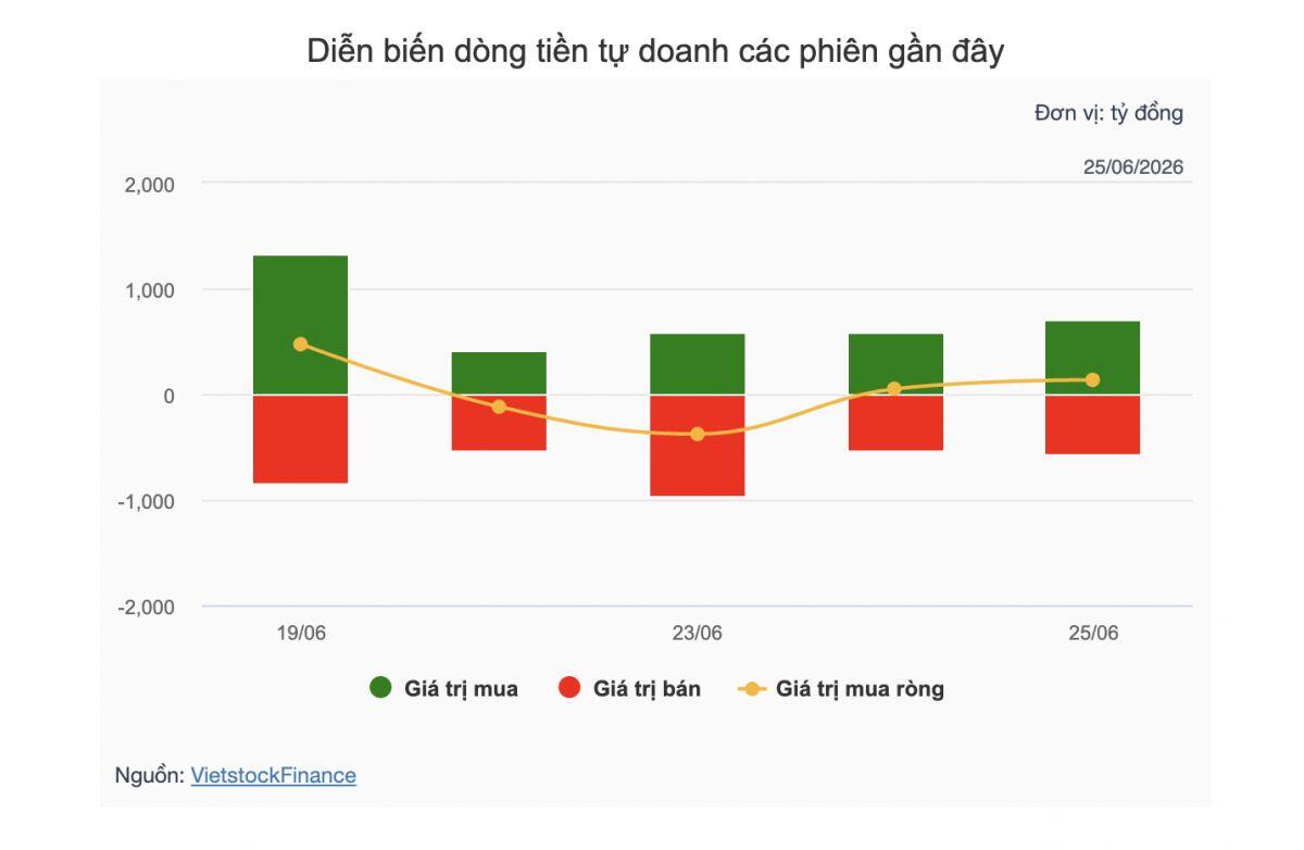 Theo dấu dòng tiền cá mập 25/06: Khối ngoại bán ròng mạnh VHM