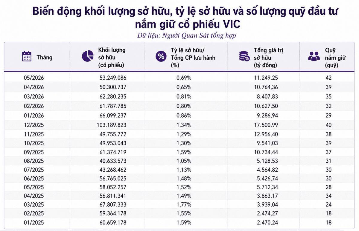 VIC lập kỷ lục hút vốn