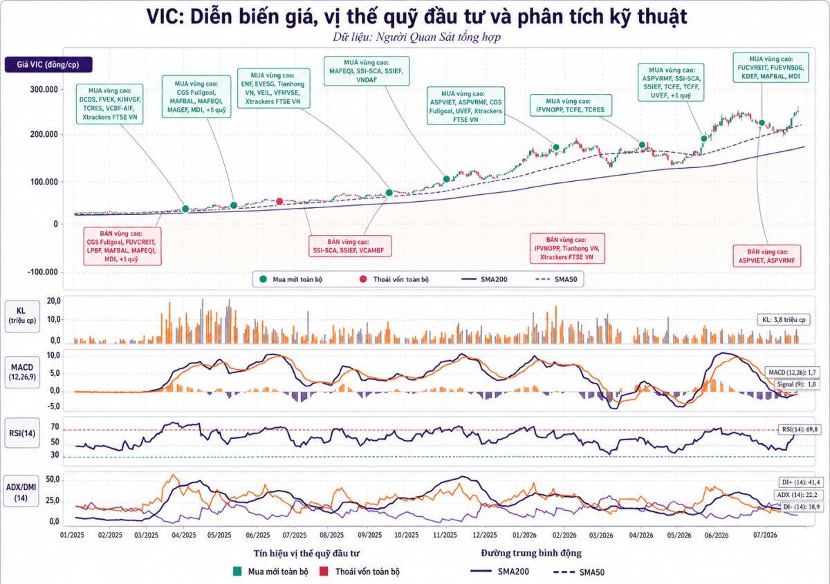 VIC lập kỷ lục hút vốn