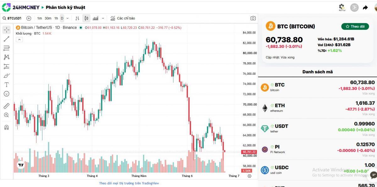 Cảnh báo mới: Bitcoin có thể lao dốc về mốc 55.000 USD
