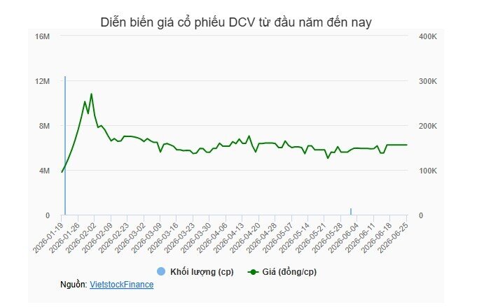 Dragon Capital chốt quyền trả cổ tức tiền mặt 30%, thanh toán giữa tháng 7