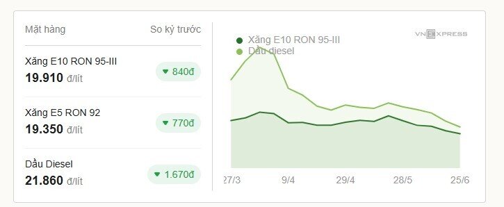 Giá xăng giảm về dưới 20.000 đồng một lít