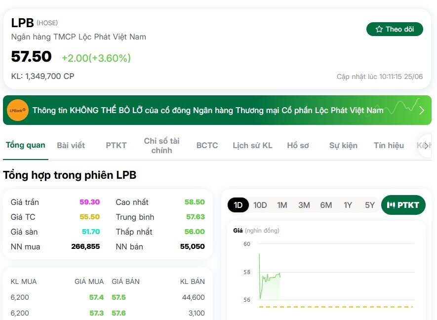 Mua LPB giá 46.000 đồng, tạm lãi hơn 1.500 tỷ đồng sau hai phiên