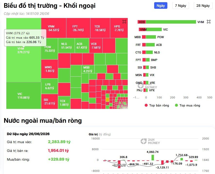 Dòng tiền ngoại bất ngờ đổ mạnh vào 'họ' Vin, giải ngân gần 500 tỷ đồng