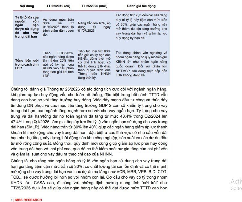 6 ngân hàng được MBS Research nhắc tên ngay sau quy định mới của NHNN