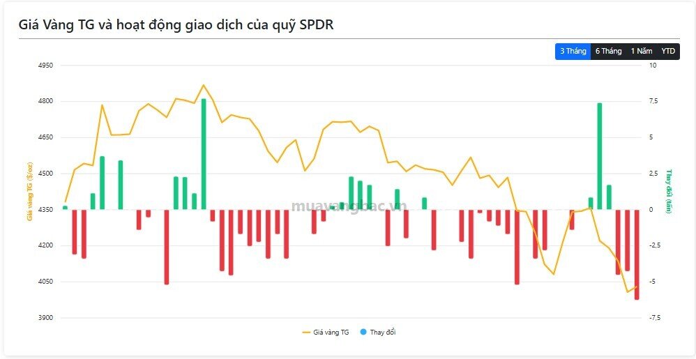 Cá mập "xả" hơn chục tấn vàng khi giá biến động mạnh