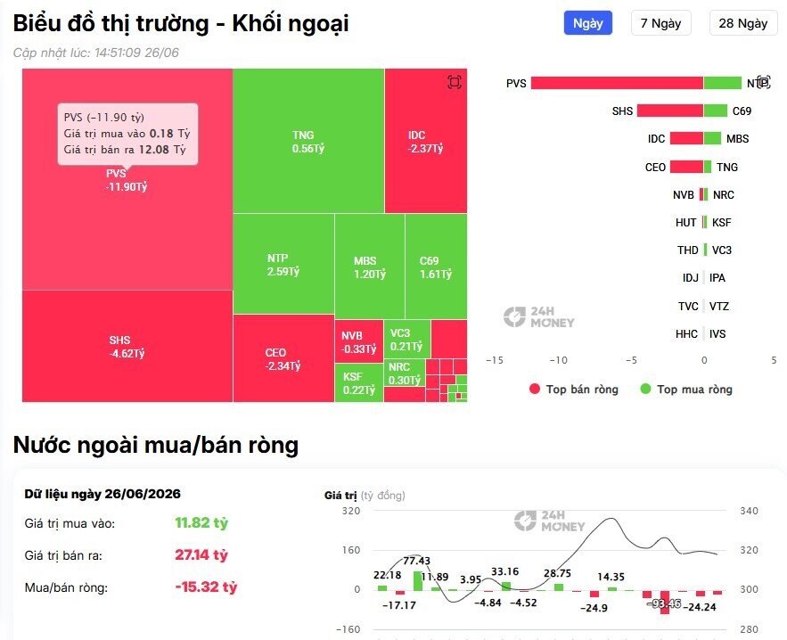 Dòng tiền ngoại bất ngờ đổ mạnh vào 'họ' Vin, giải ngân gần 500 tỷ đồng