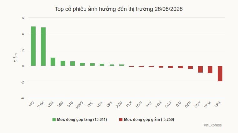 Chứng khoán tăng điểm trở lại