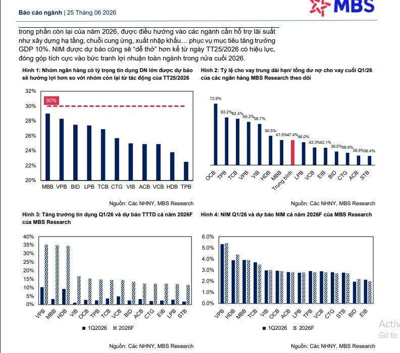 6 ngân hàng được MBS Research nhắc tên ngay sau quy định mới của NHNN