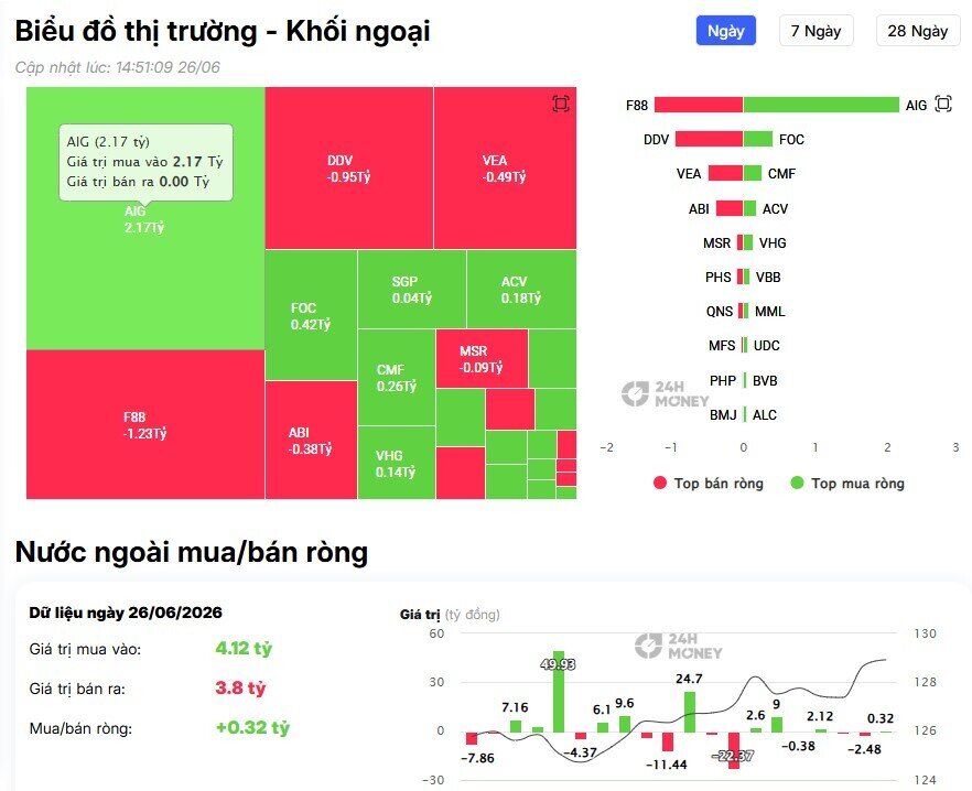 Dòng tiền ngoại bất ngờ đổ mạnh vào 'họ' Vin, giải ngân gần 500 tỷ đồng