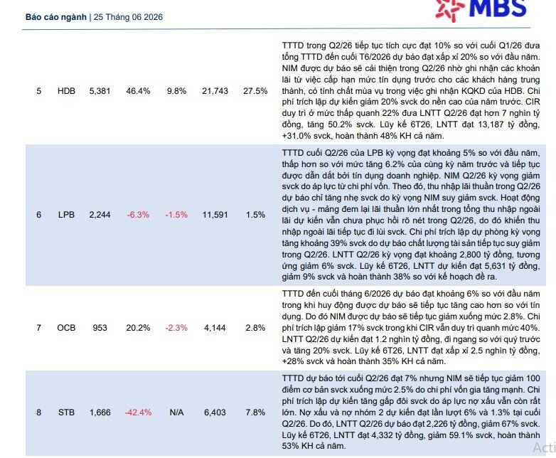 6 ngân hàng được MBS Research nhắc tên ngay sau quy định mới của NHNN