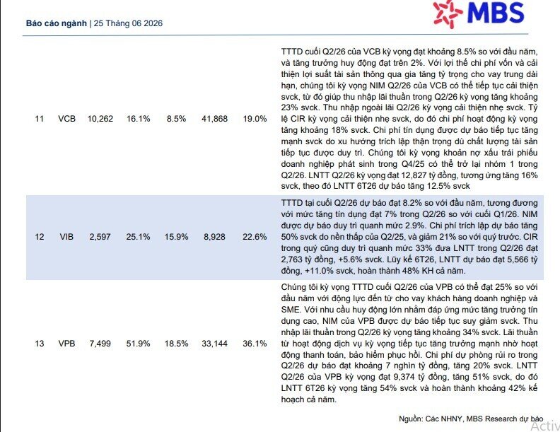 6 ngân hàng được MBS Research nhắc tên ngay sau quy định mới của NHNN