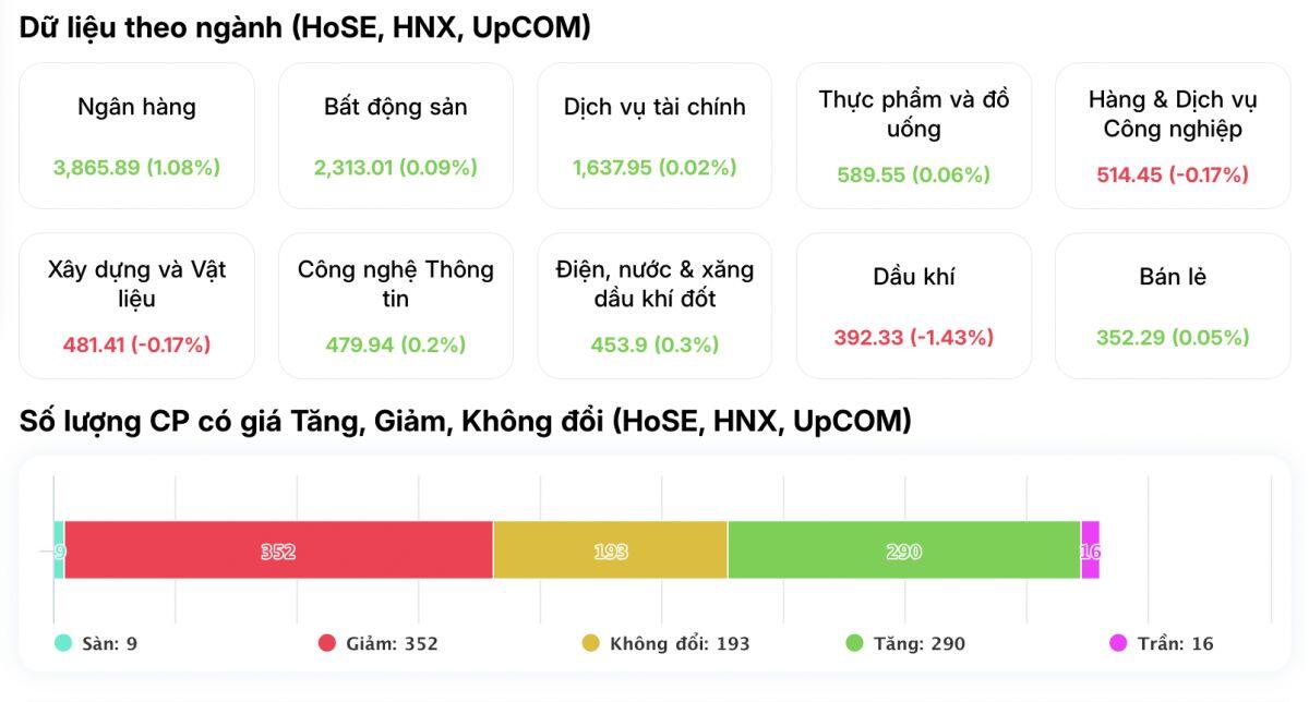 Thị trường gây sốc: Hơn 400 mã giảm, VN-Index vẫn tăng – tiền đang rút đi đâu?