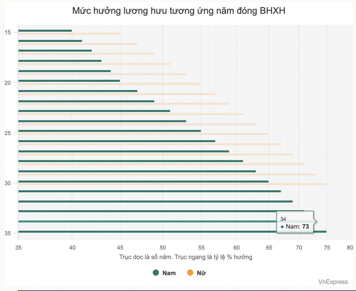 Đề xuất điều chỉnh thời gian tính hưởng lương hưu
