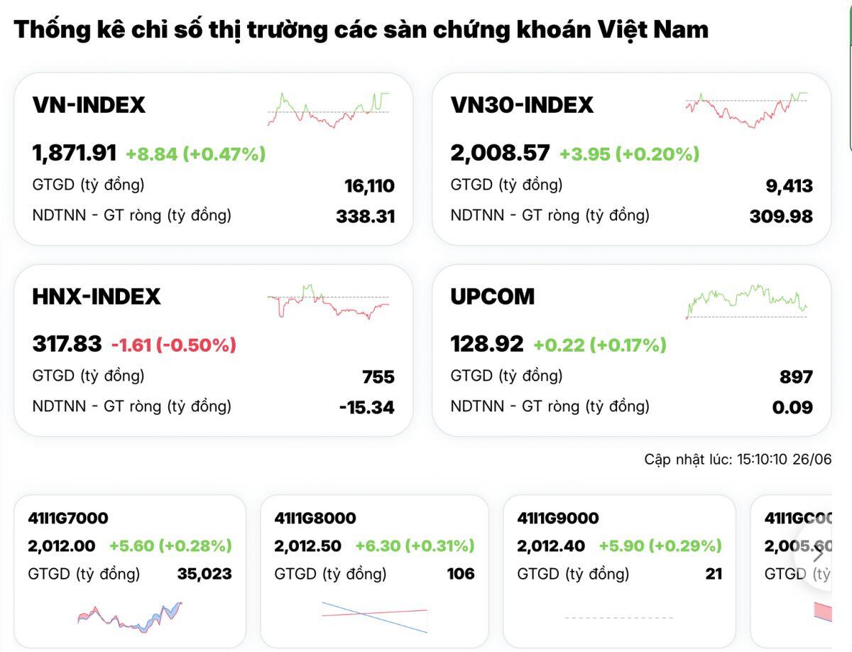Thị trường gây sốc: Hơn 400 mã giảm, VN-Index vẫn tăng – tiền đang rút đi đâu?
