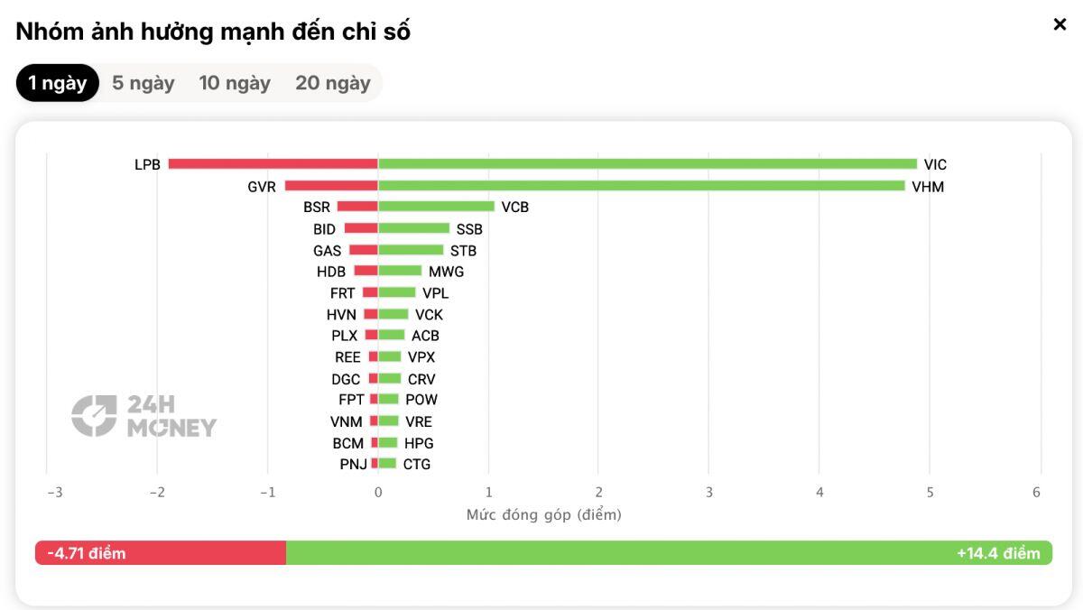 Thị trường gây sốc: Hơn 400 mã giảm, VN-Index vẫn tăng – tiền đang rút đi đâu?