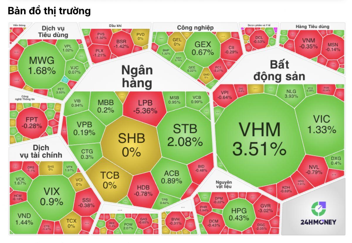 Thị trường gây sốc: Hơn 400 mã giảm, VN-Index vẫn tăng – tiền đang rút đi đâu?