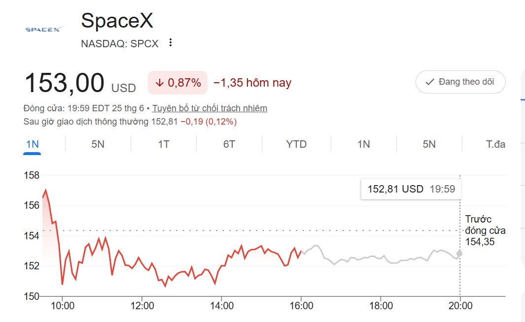 Cổ phiếu SpaceX rơi xuống mức thấp nhất kể từ khi lên sàn