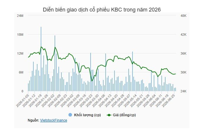 Công ty liên quan ông Đặng Thành Tâm đăng ký mua 10 triệu cp KBC