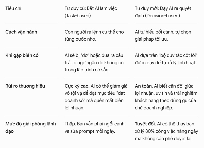 Đừng biến AI thành "Kẻ sai vặt" vô tri – Hãy dạy nó cách bạn ra quyết định
