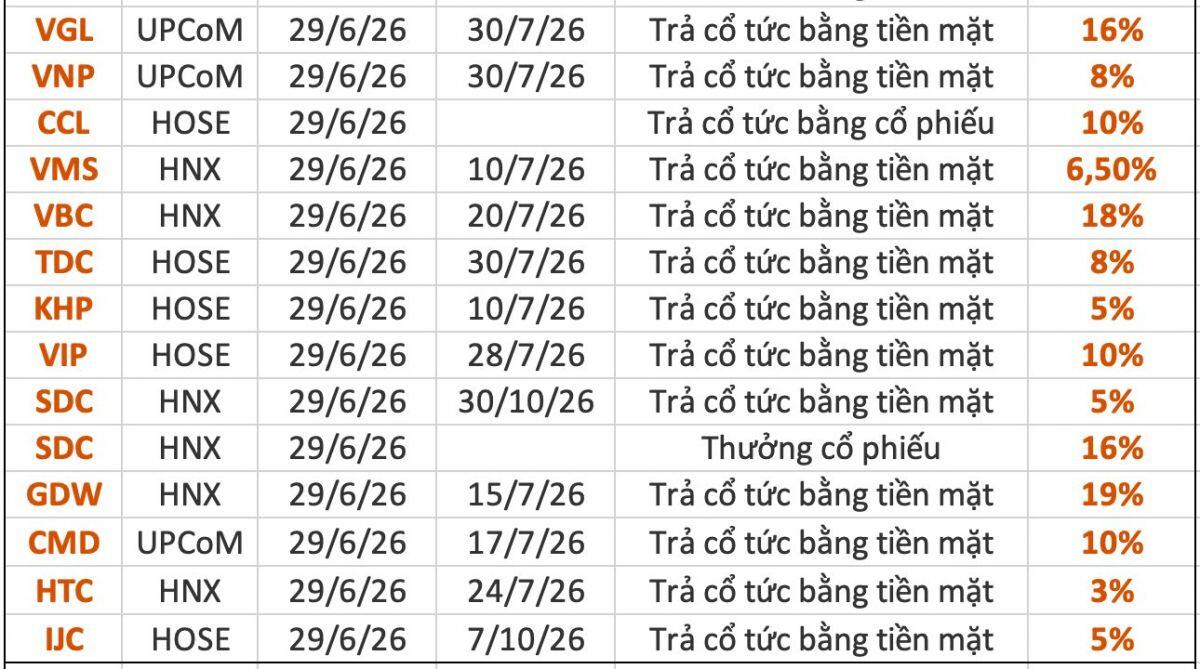 "Mưa cổ tức" đổ bộ thị trường