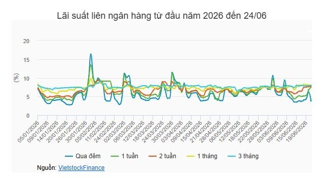 Tuần 22-26/06: NHNN đảo chiều bơm ròng gần 4,000 tỷ