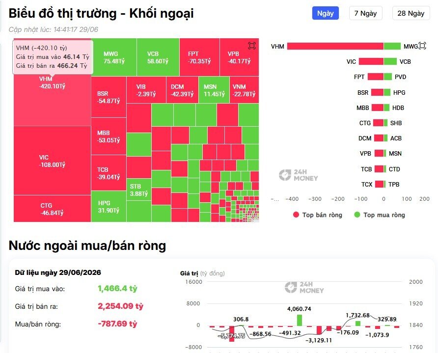 Hơn 500 tỷ đồng bị khối ngoại rút khỏi cổ phiếu họ Vin, chuyện gì đang xảy ra?