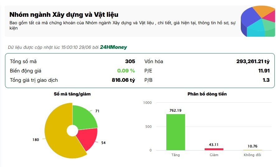 Dòng tiền quay lại nhóm xây dựng, sóng lớn sắp tới?
