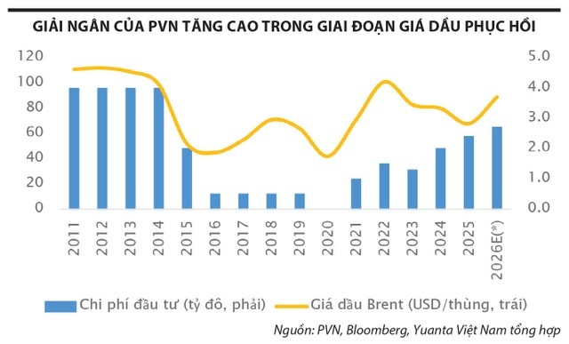 Cơ hội mới cho cổ phiếu dầu khí?