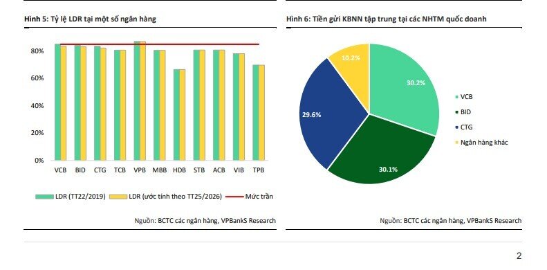 CTCK nói gì về Thông tư 25: NHNN có thật sự “bơm” hàng triệu tỷ đồng?