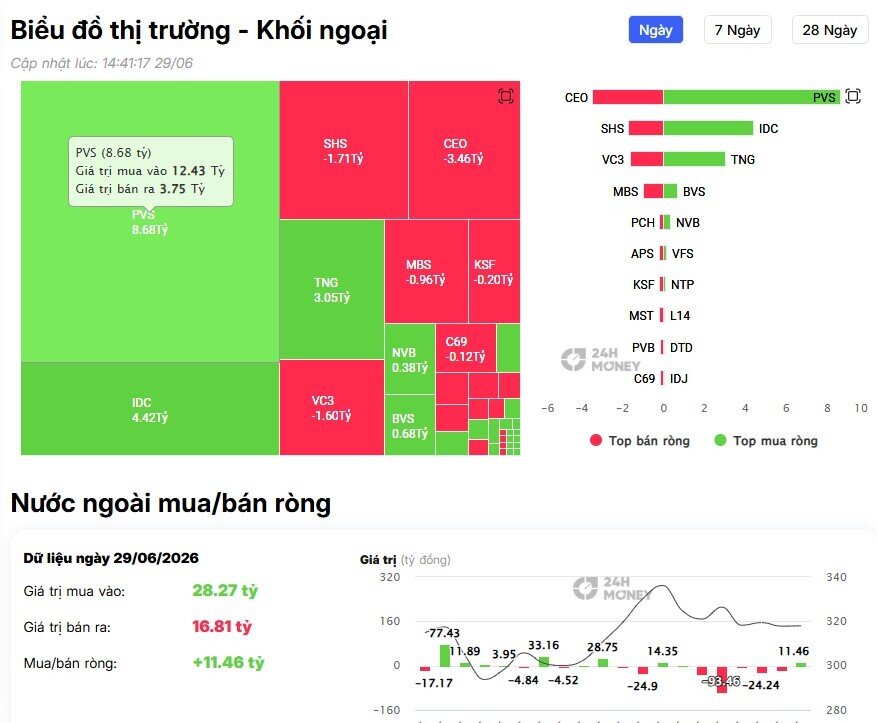 Hơn 500 tỷ đồng bị khối ngoại rút khỏi cổ phiếu họ Vin, chuyện gì đang xảy ra?