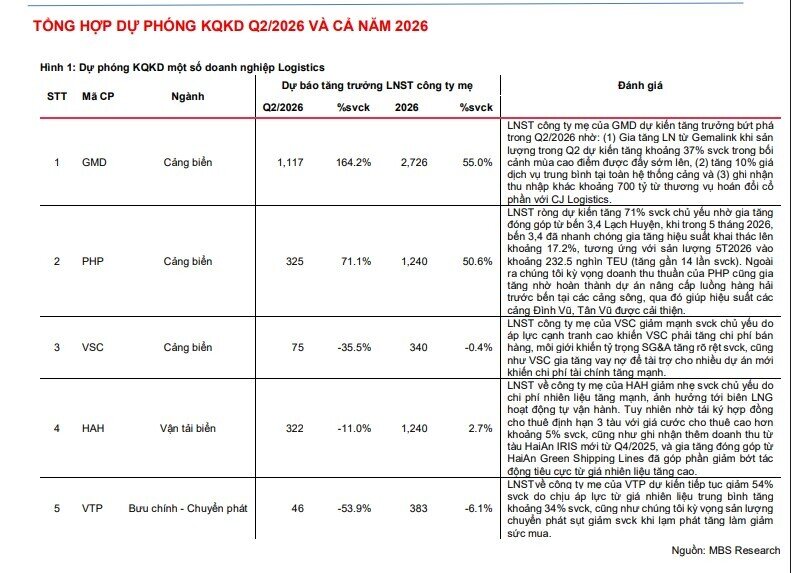 Ngành Logistics quý II/2026: 2 cái tên dự báo tăng lợi nhuận hơn 70%, VSC – VTP trái chiều