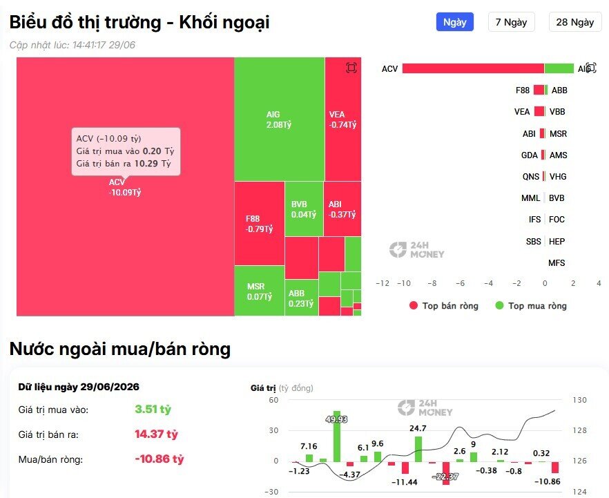 Hơn 500 tỷ đồng bị khối ngoại rút khỏi cổ phiếu họ Vin, chuyện gì đang xảy ra?