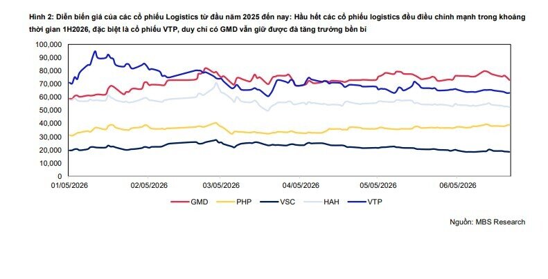 Ngành Logistics quý II/2026: 2 cái tên dự báo tăng lợi nhuận hơn 70%, VSC – VTP trái chiều